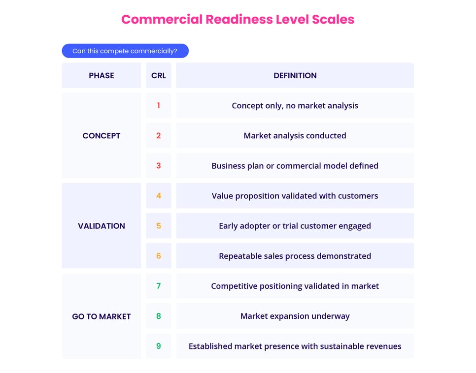 Commercial readiness level - (CRL)