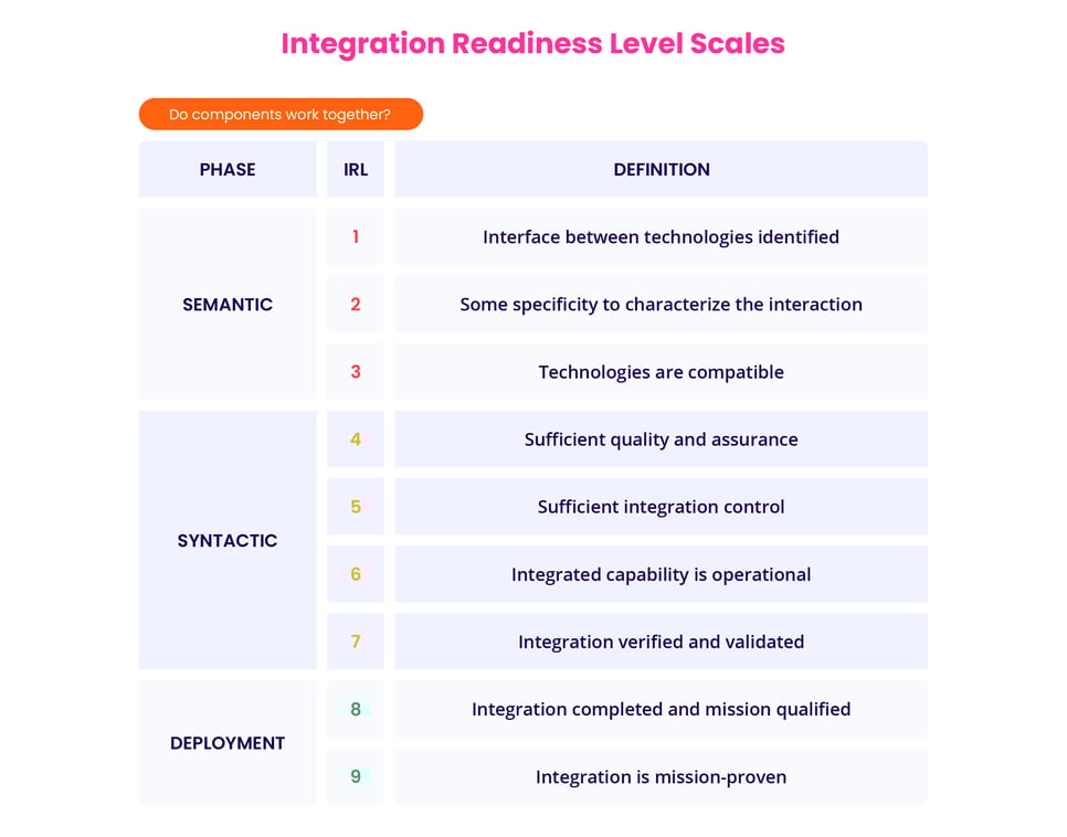 Integration readiness level - (IRL)