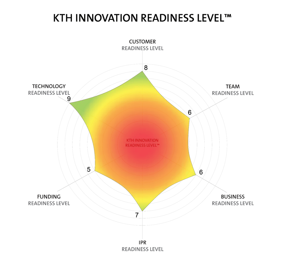 KTH Innovation Readiness Level