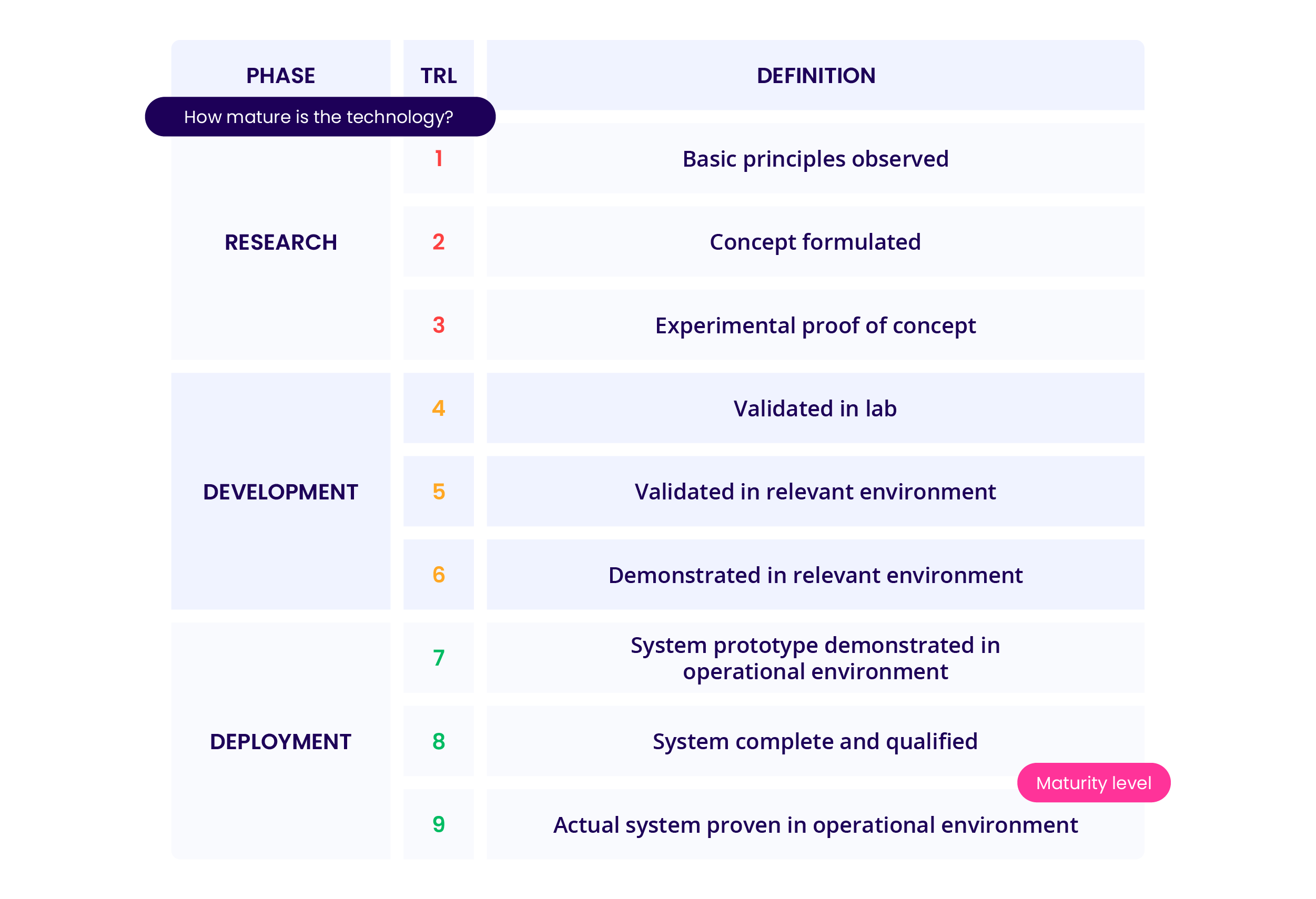 Technology readiness scales explained | ITONICS