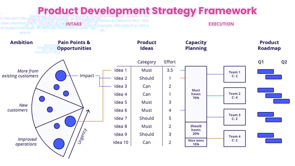 Product development strategy framework