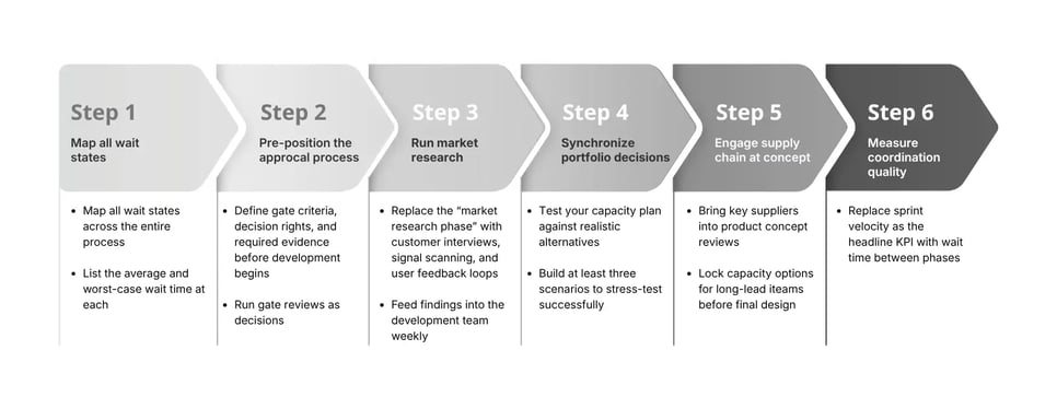 The coordination-first product development strategy framework