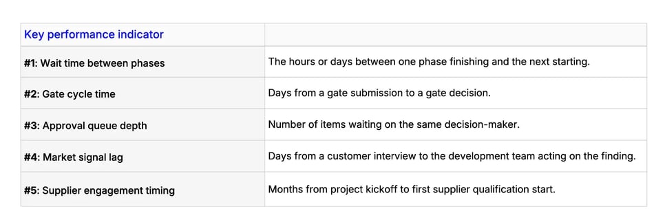 The key performance indicators that signal coordination, not development team output