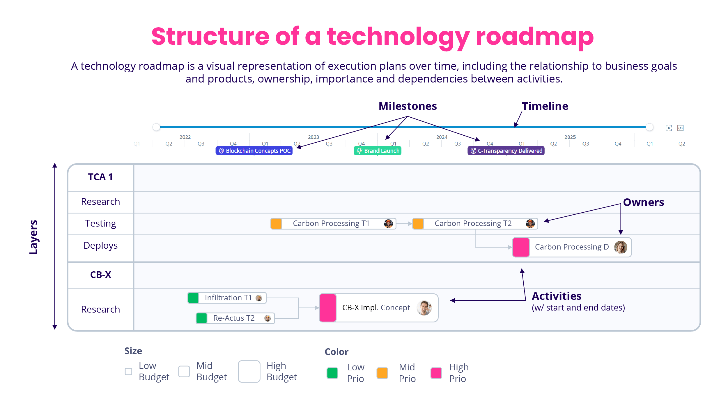structure-of-a-technology-roadmap
