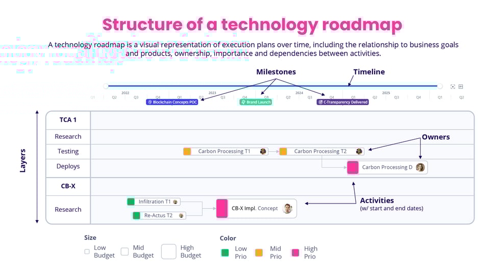 Structure of a technology roadmap