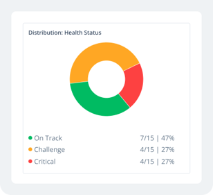 KPI reporting widget in ITONICS Lists