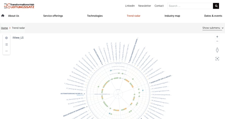 Transformations-Hub Leitungssatz Trend Radar