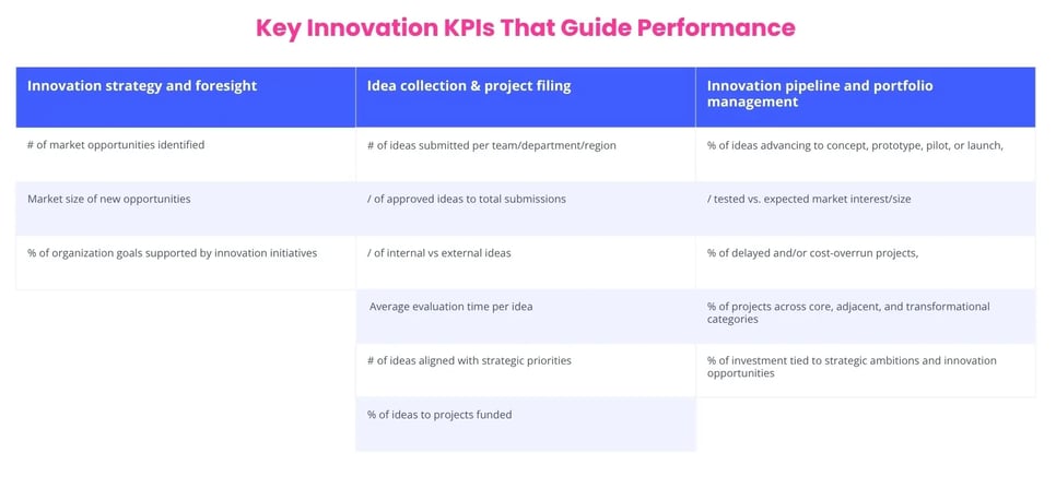 Innovation KPIs and metrics overview