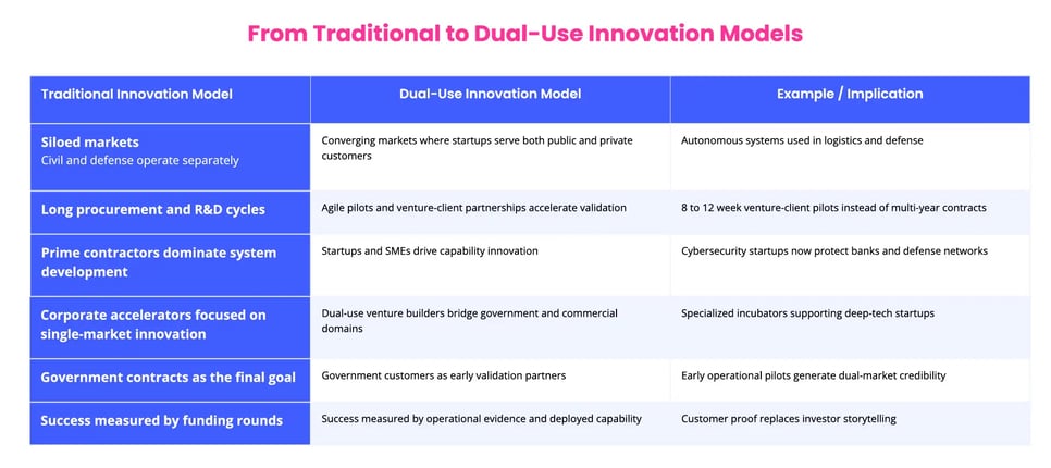 Traditional vs Dual-Use Innovation Models