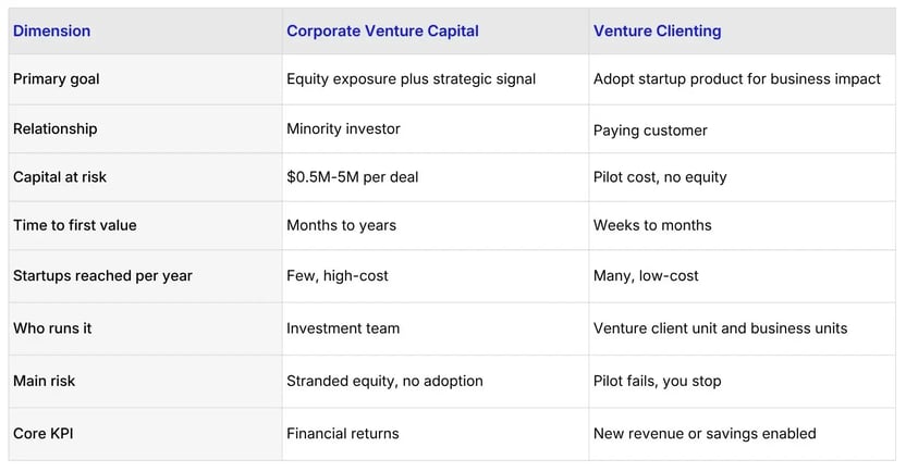Comparison of corporate venture capital and venture clienting