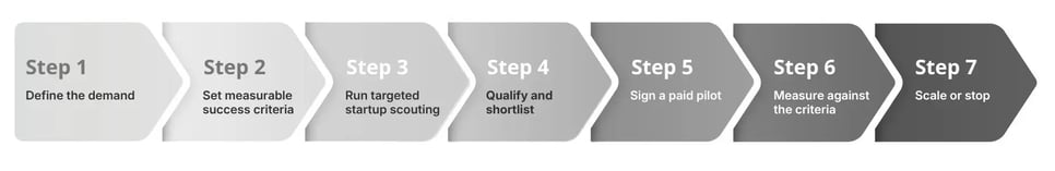 The 7-step venture client process for industrial companies