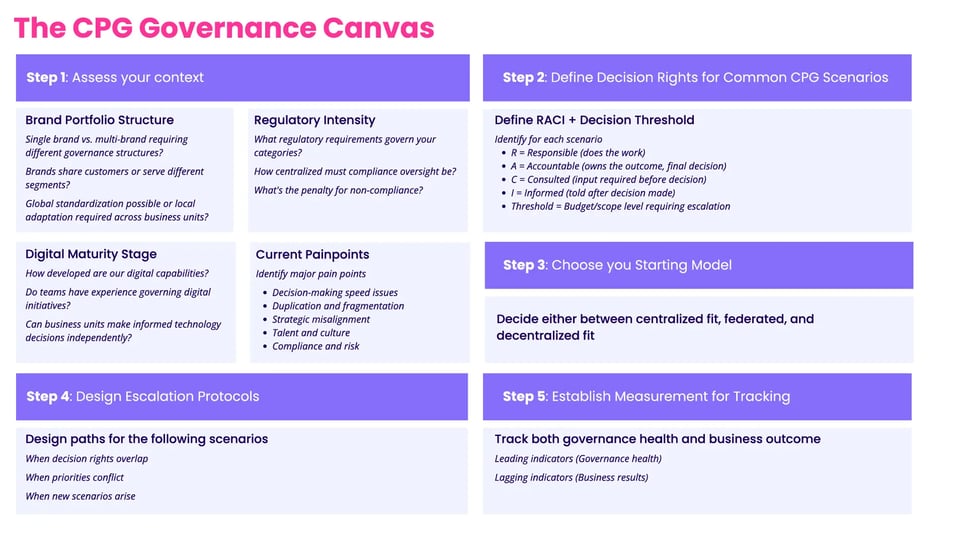 CPG-Governance-Canvas