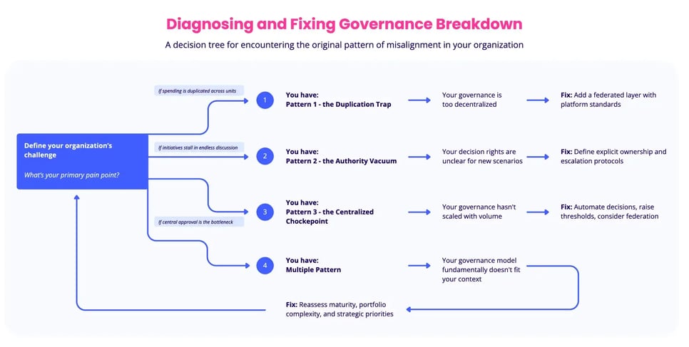 Diagnosing and-Fixing-Governance-Breakdown