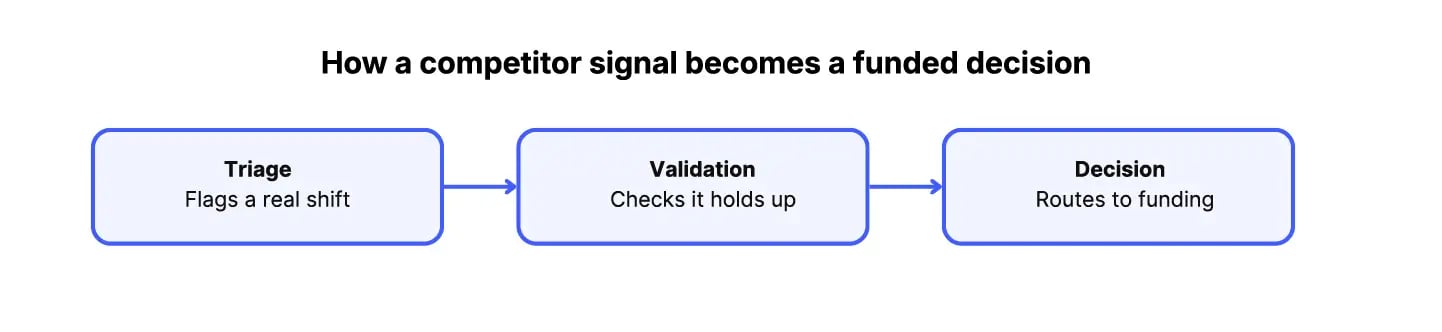 From competitor signal to funded decision