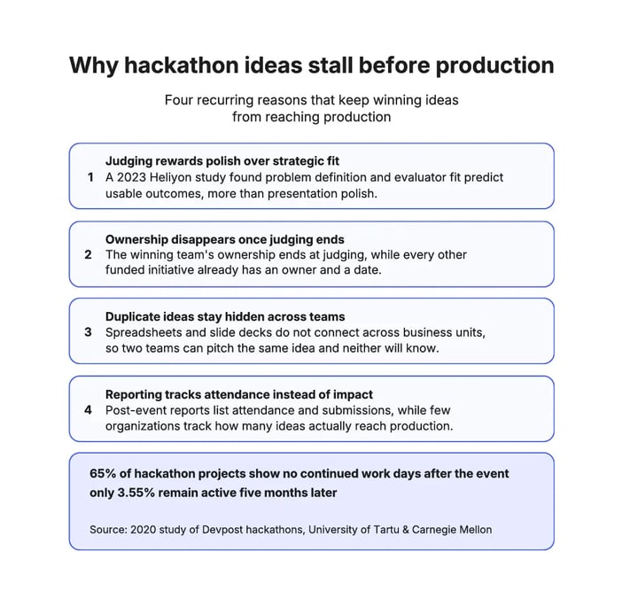 Four reasons hackathon ideas stall, with source data from a 2020 Devpost study