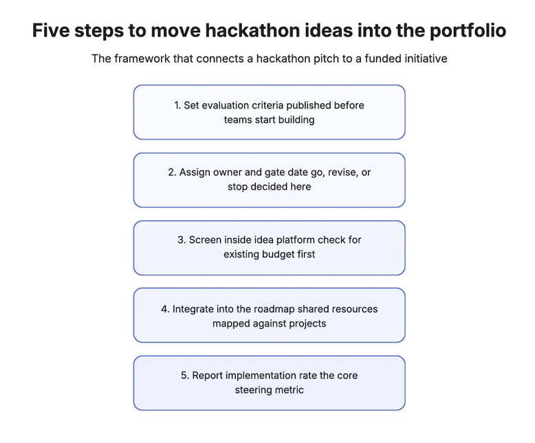 The five-step framework that turns a hackathon pitch into a funded portfolio initiative