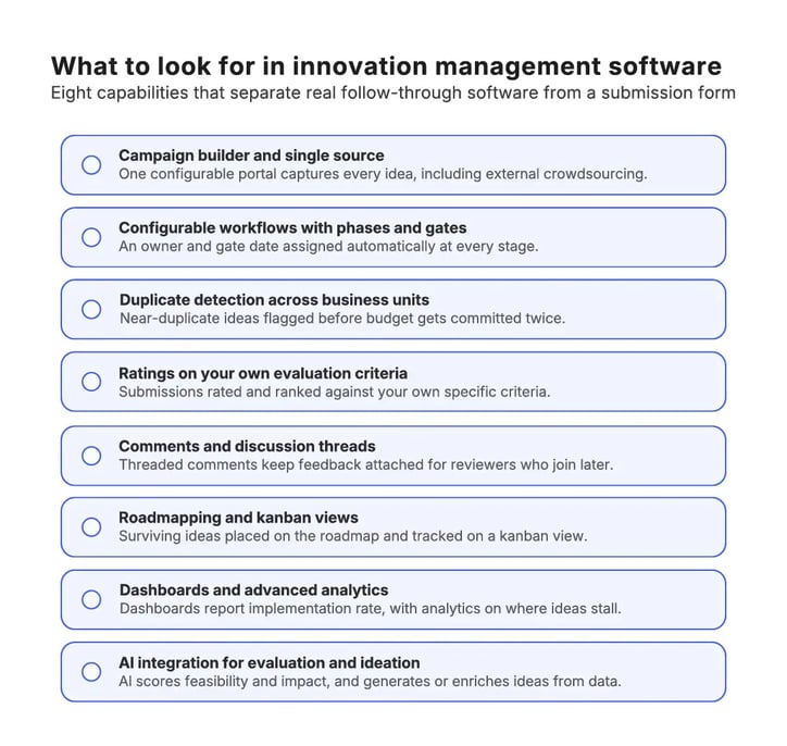 A checklist outlining the capabilities to look for in innovation management software