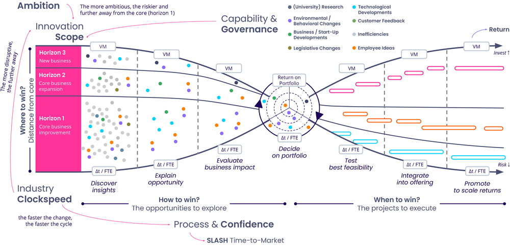ITONICS Innovation Operating Model