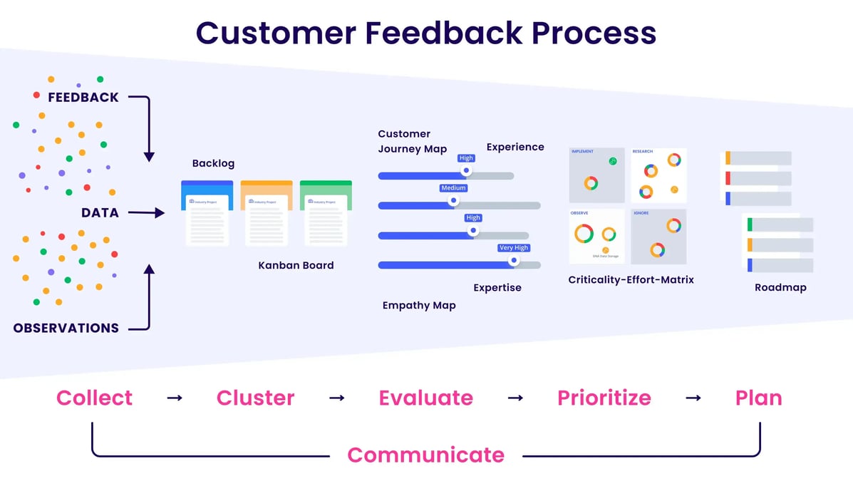 Customer Feedback Process