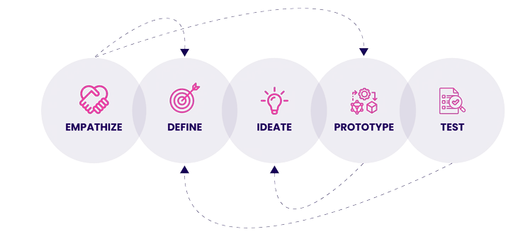 Design-Thinking-Process-Ideation