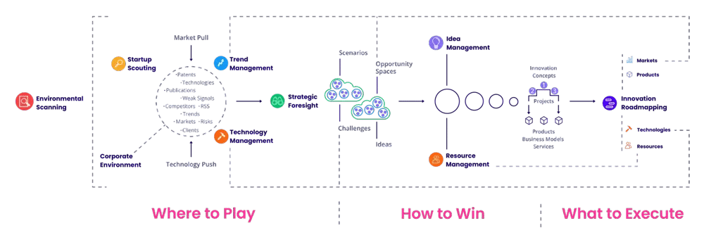 The ITONICS Big Picture depicting our end-to-end innovation approach