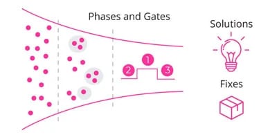 Ideation Phases and Gates Process