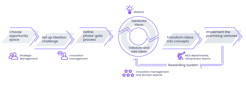 Process of an Ideation Challenge