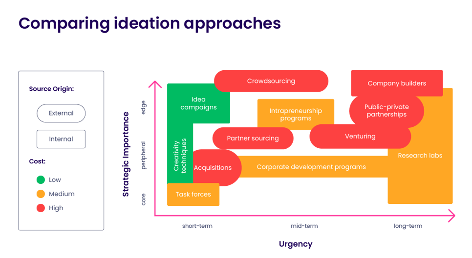 Comparing ideation approaches