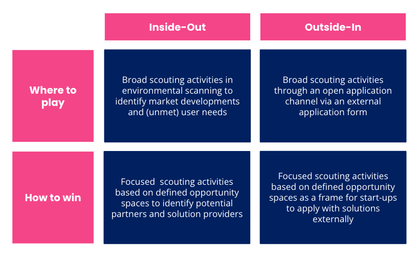 Strategies to implement open innovation in the innovation process