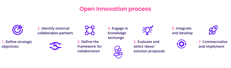 7 key steps in the open innovation process
