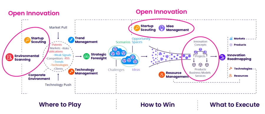 Where to use open innovation in the innovation process