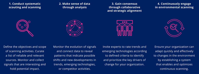 Essential steps in your strategic foresight process