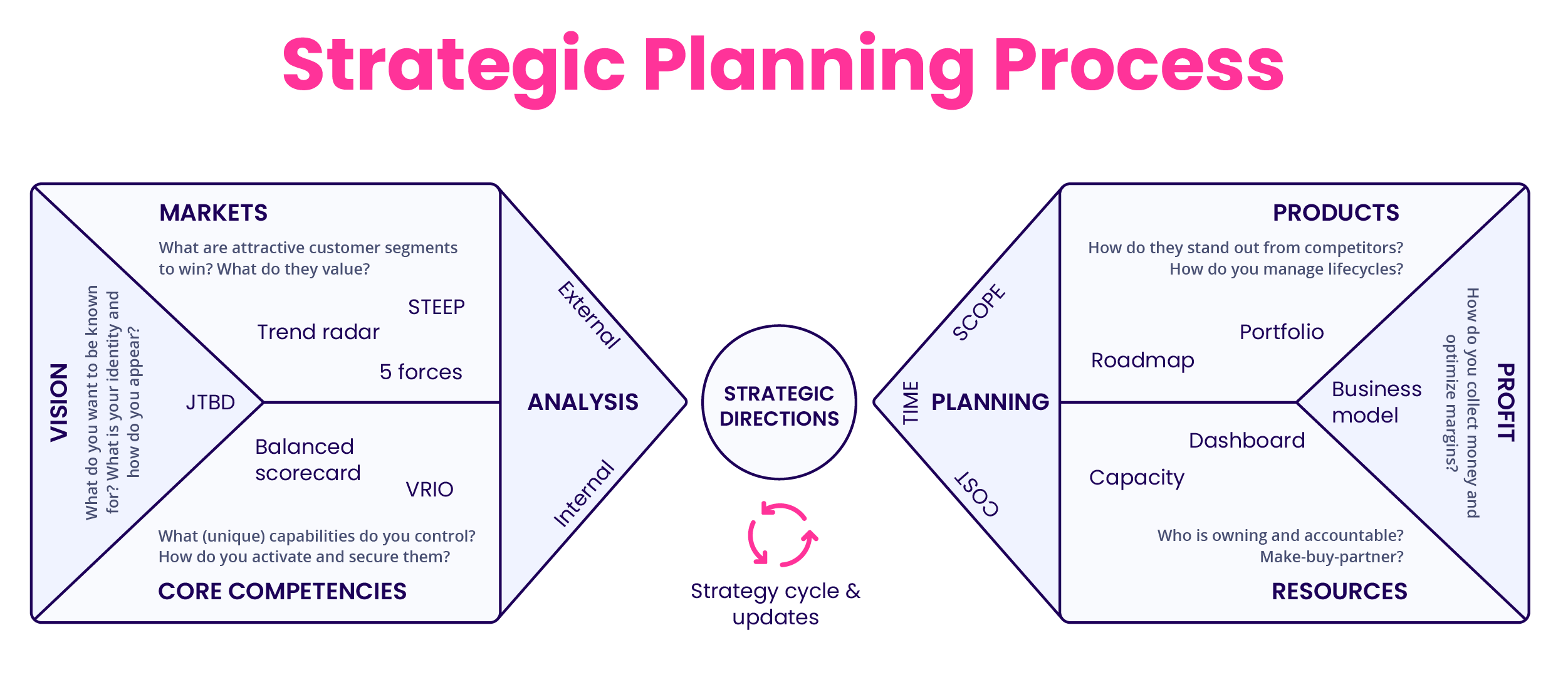 Strategic Planning Process