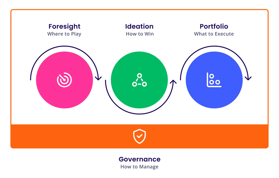 End2End Innovation Process