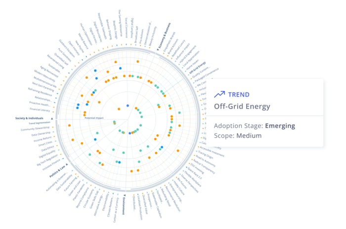 Trend Radar for Trendspotting