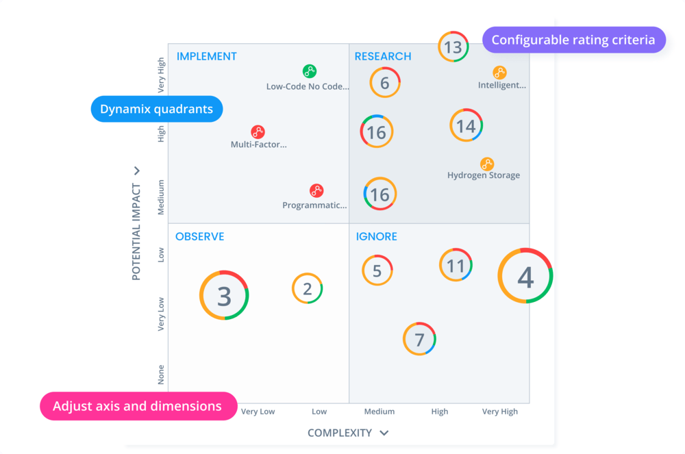 Matrix View Features - ITONICS Innovation OS