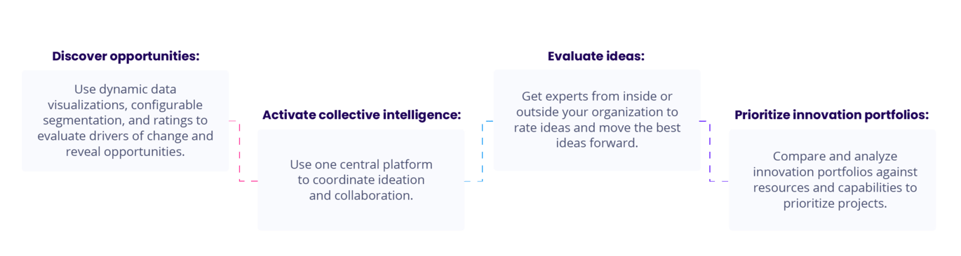 Integrate open innovation into the end-to-end innovation process