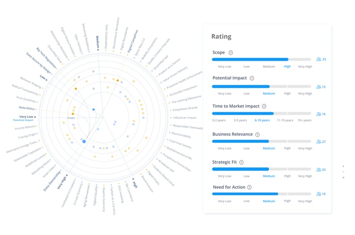 Radars and collaborative ratings for scenario planning