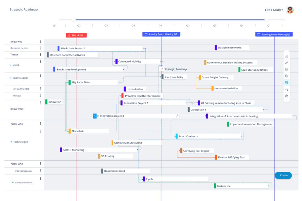 ITONICS Roadmap for strategic innovation planning