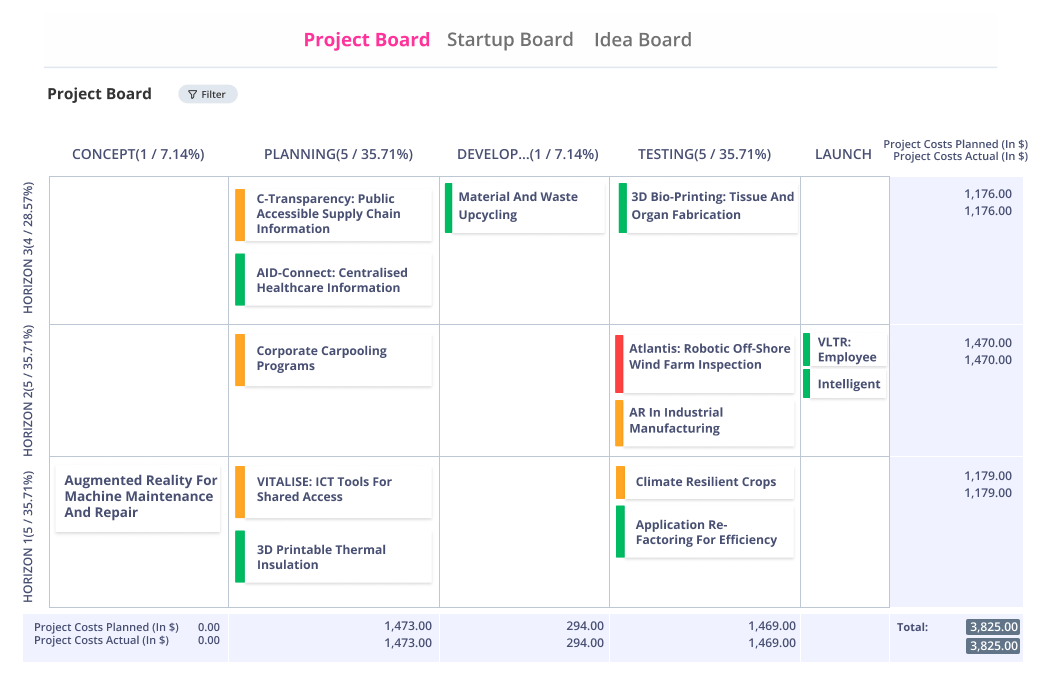 Kanban Board to steer innovation portfolios across the 3 Horizons