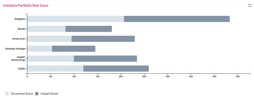 Innovation Portfolio Risk Score Chart