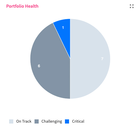 Innovation Portfolio Health Chart