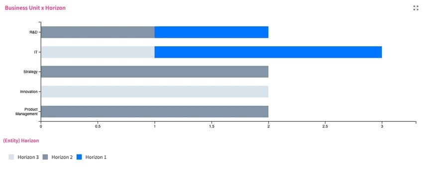 Three Horizons targeted by Business Units - Chart