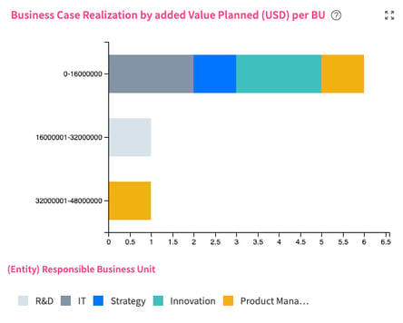 Business Case Realization by added Value Planned - Chart