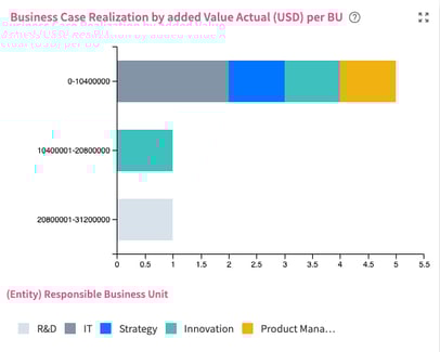 Business Case Realization by added Value Actual - Chart