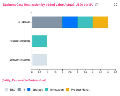 Business Case Realization by added Value Actual - Chart