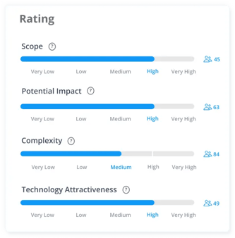ITONICS predefined technology ratings