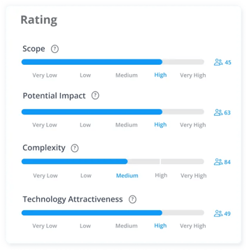 Rating criteria for new technologies