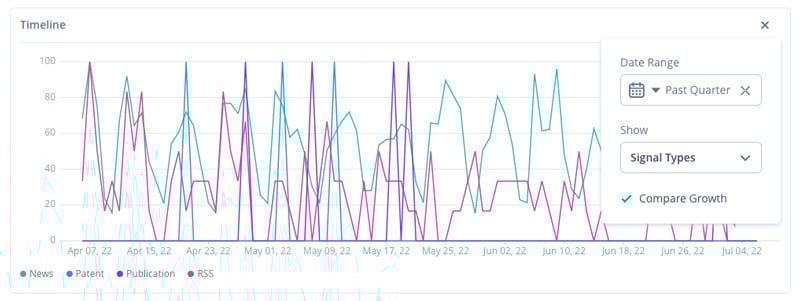 ITONICS Insights - Monitoring Trends and Technologies over Time