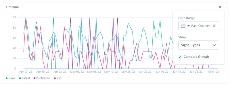 ITONICS Insights - Monitoring Trends and Technologies over Time